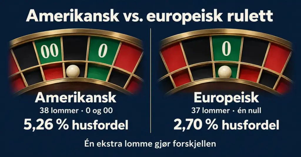 Grafikk som sammenligner amerikansk rulett med 38 lommer, null og dobbelnull og 5,26 prosent husfordel med europeisk rulett med 37 lommer, én null og 2,70 prosent husfordel.