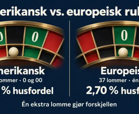 Grafikk som sammenligner amerikansk rulett med 38 lommer, null og dobbelnull og 5,26 prosent husfordel med europeisk rulett med 37 lommer, én null og 2,70 prosent husfordel.