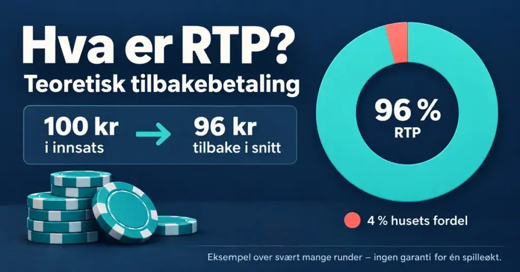 Grafikk som forklarer 96 % RTP med 100 kroner i innsats, 96 kroner tilbake i teoretisk gjennomsnitt og 4 % husets fordel over svært mange runder.