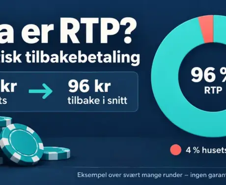 Grafikk som forklarer 96 % RTP med 100 kroner i innsats, 96 kroner tilbake i teoretisk gjennomsnitt og 4 % husets fordel over svært mange runder.